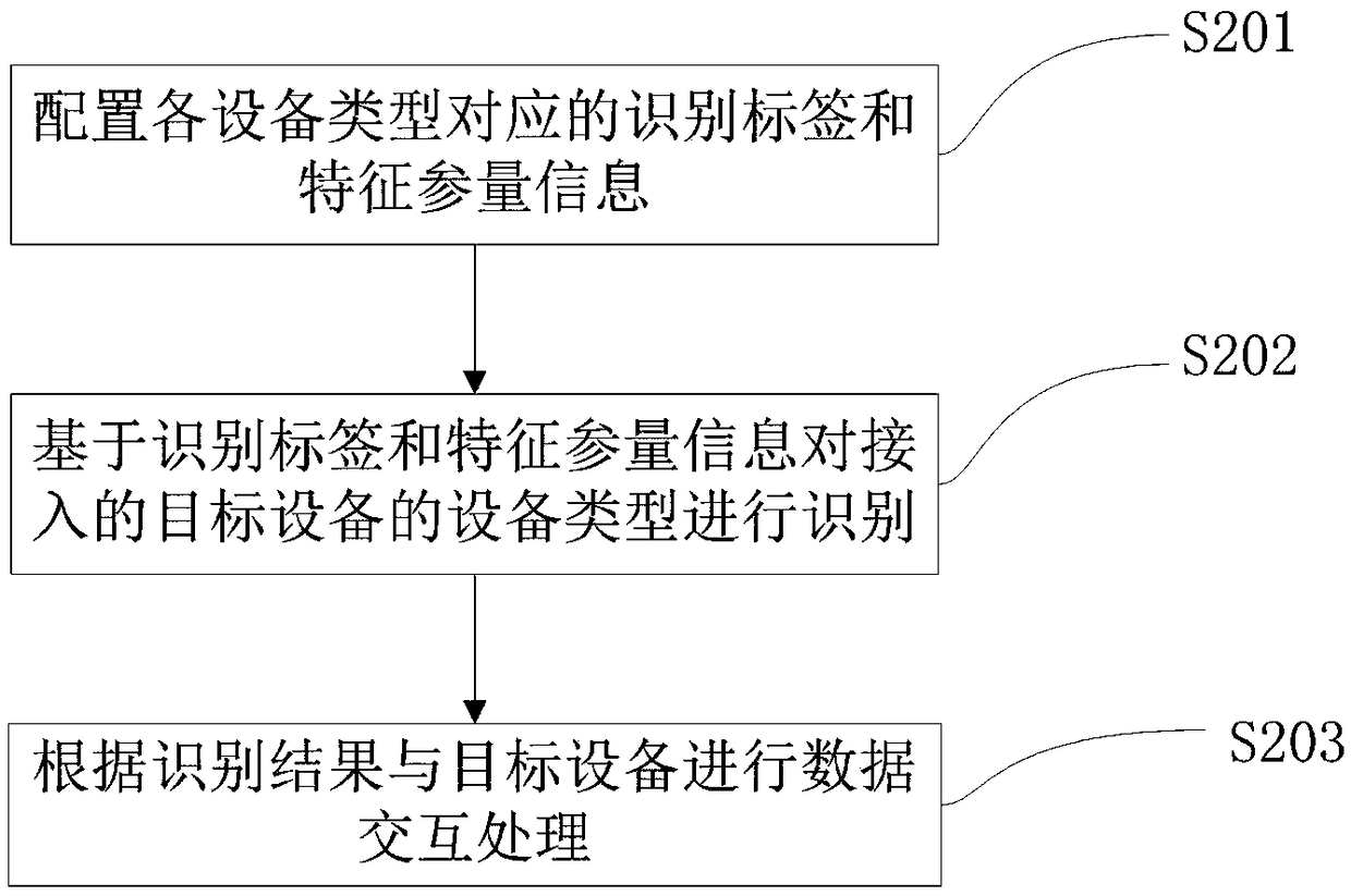 Method for automatically identifying equipment type, network management method, device and system suitable for multiple equipment types