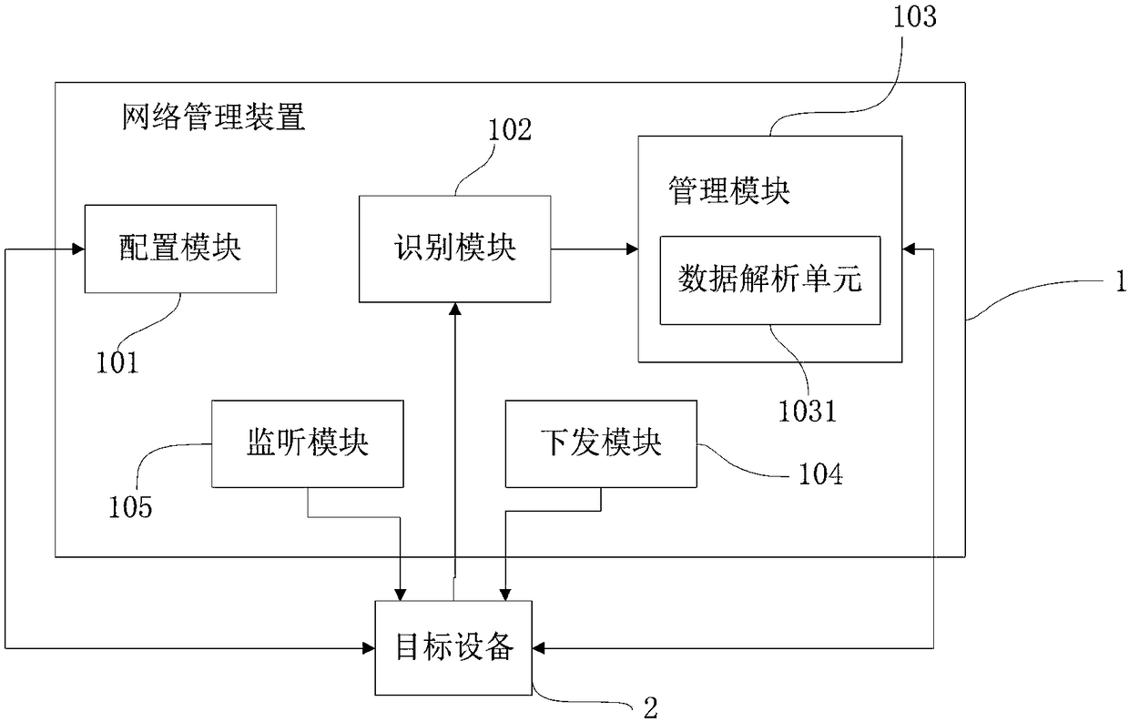 Method for automatically identifying equipment type, network management method, device and system suitable for multiple equipment types