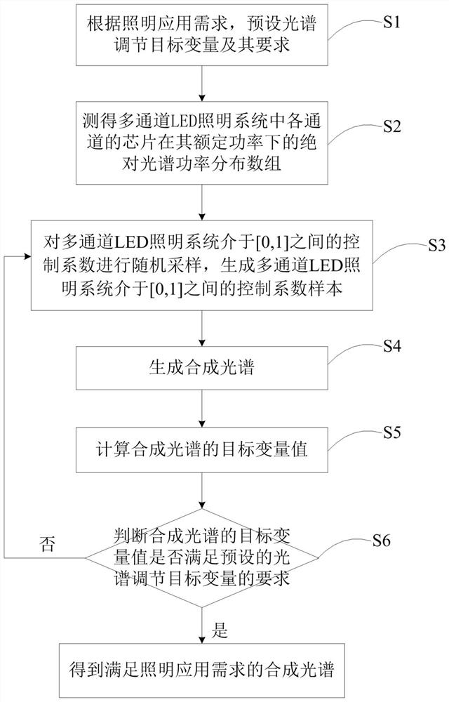 Spectrum adjustment method for multi-channel LED lighting system