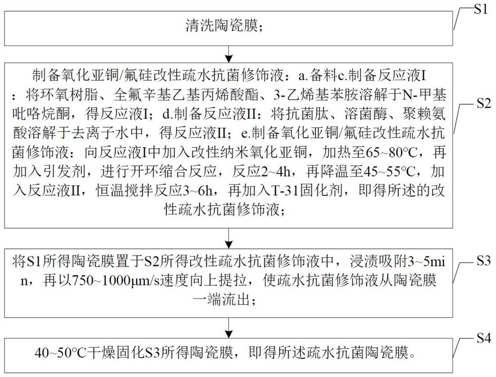 Preparation method of hydrophobic antibacterial ceramic membrane