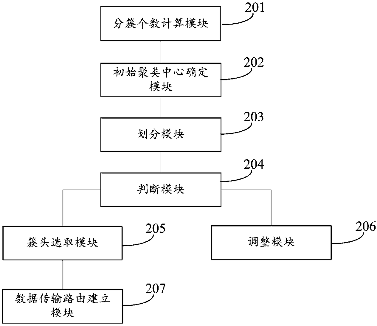 Wireless sensor network clustering method and system