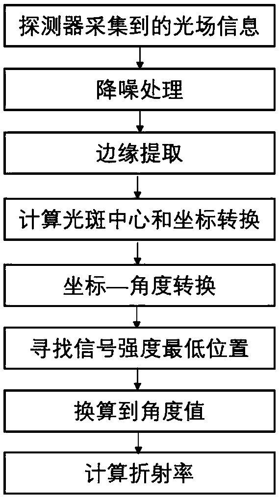 Method and device for measuring refractive index of curved optical component based on Brewster's law