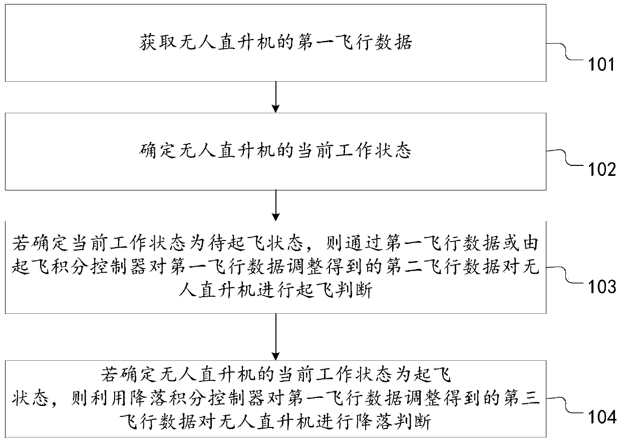 Unmanned helicopter take-off and landing rapid determination method and device, and electronic equipment