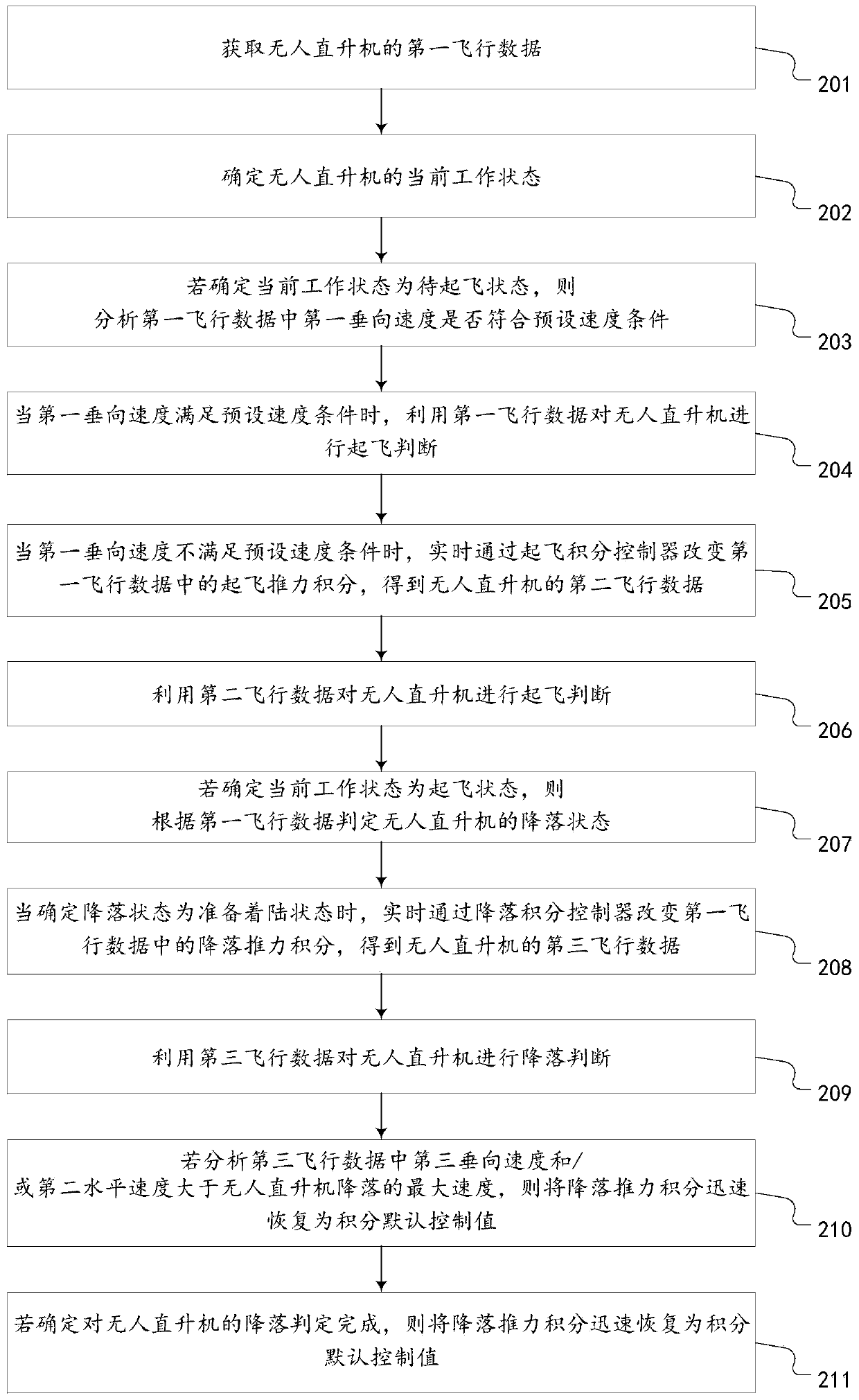 Unmanned helicopter take-off and landing rapid determination method and device, and electronic equipment