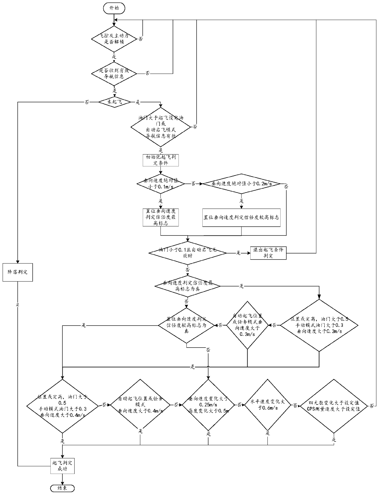 Unmanned helicopter take-off and landing rapid determination method and device, and electronic equipment