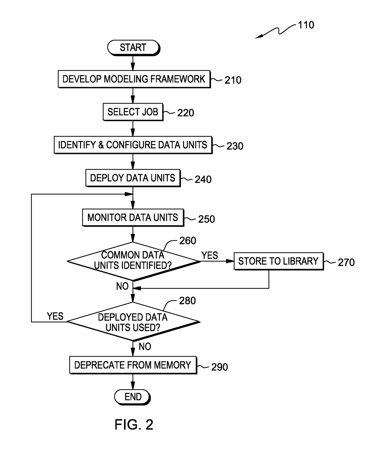 Model-based design for transforming data