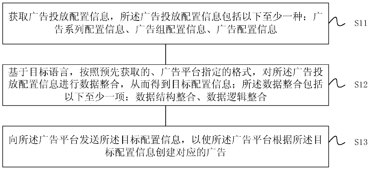 Advertisement putting method and device, electronic device and storage medium