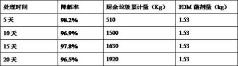 Preparation method of biological full-degradation kitchen waste FDM microbial inoculum