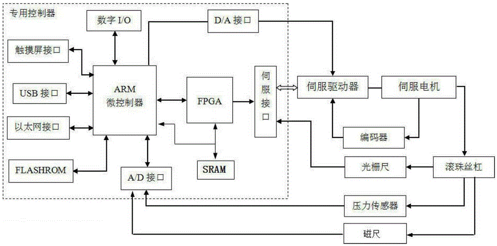 Special-purpose controller of electronic press, and control method