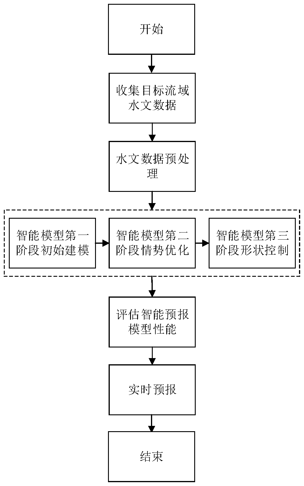 Real-time flood forecasting intelligent model forecasting method for medium and small rivers