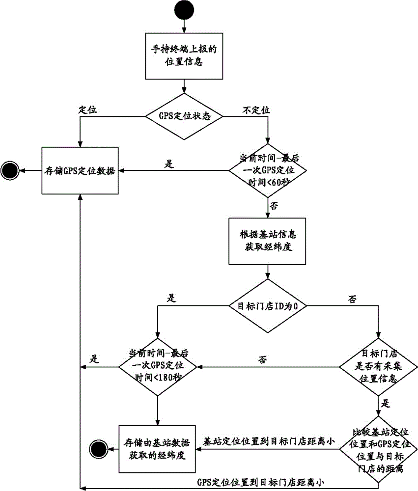 Method for selecting global positioning system (GPS) positioning and base station positioning during store visit