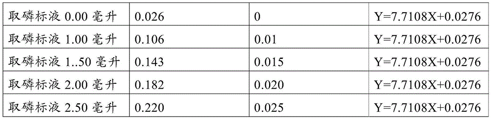 Method for measuring phosphorus in silicon iron by using photometric method