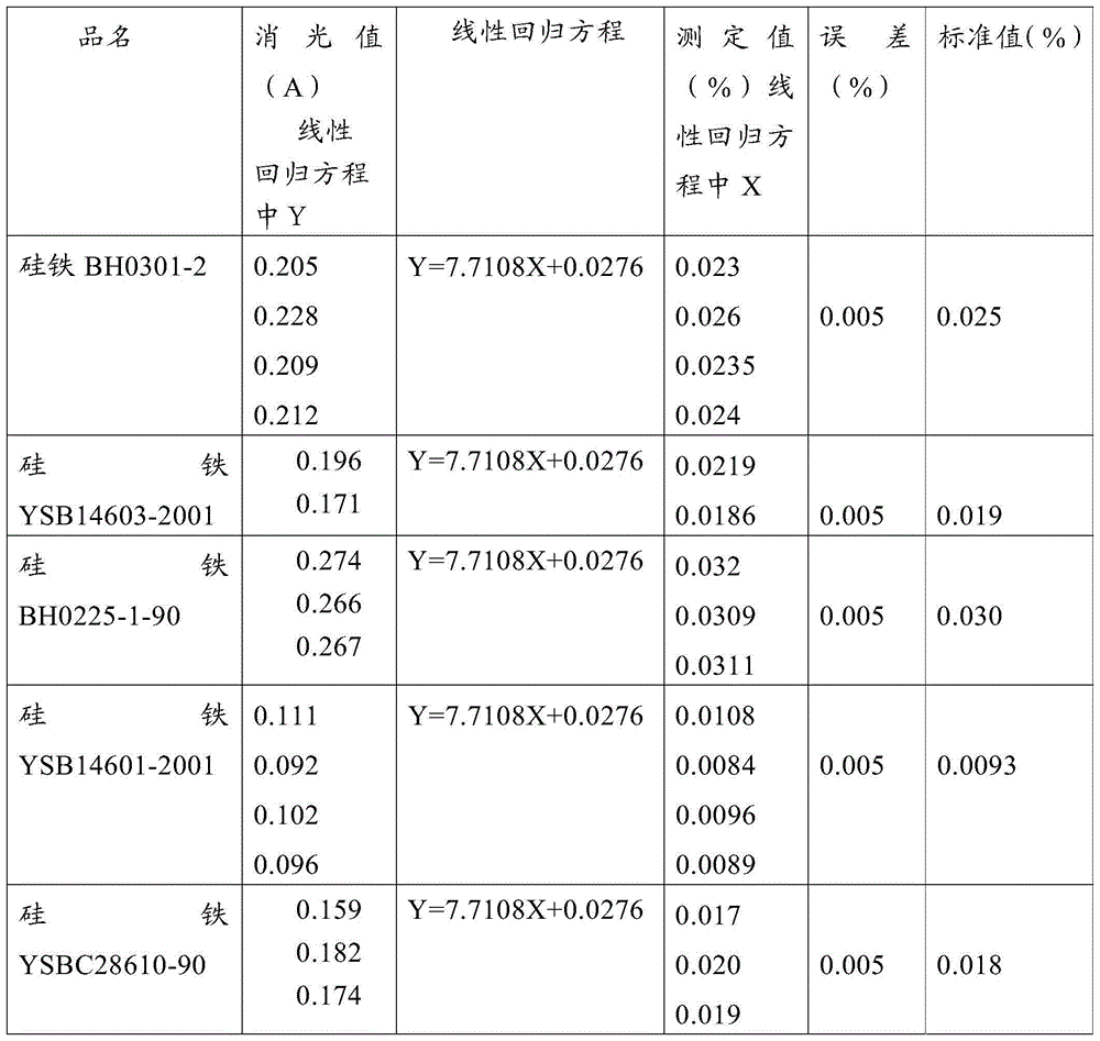 Method for measuring phosphorus in silicon iron by using photometric method