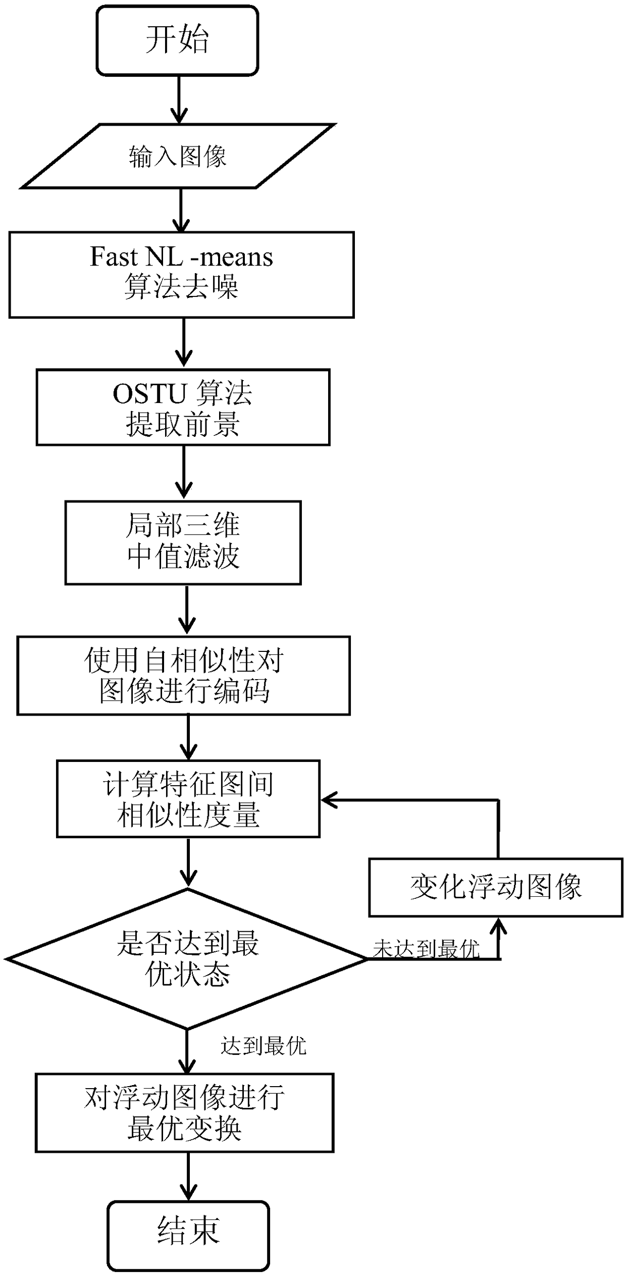 Improved multi-sequence magnetic resonance image registration method based on self-similarity