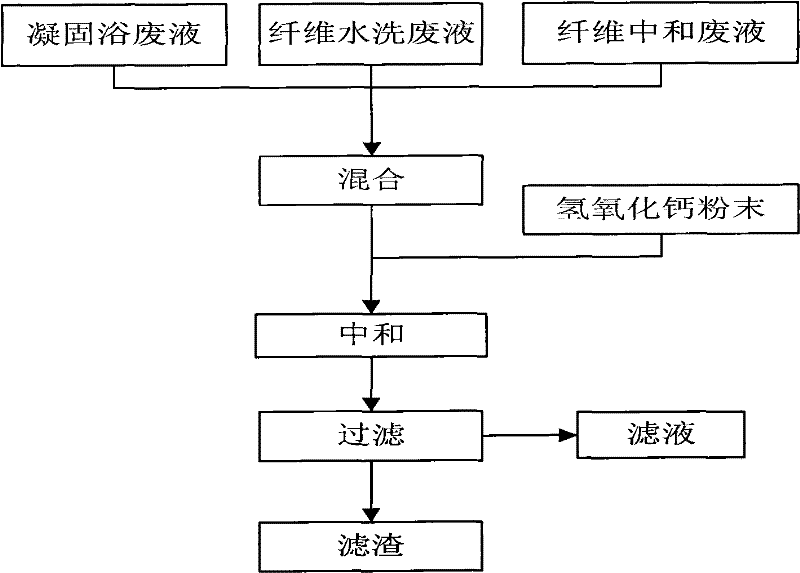 Method for treating sulfuric acid wastewater in the production process of poly-p-phenylene terephthalamide fiber and its treatment device