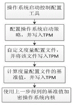 TPM-based control method for safe startup of operating system