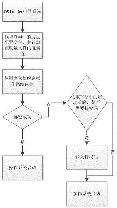 TPM-based control method for safe startup of operating system