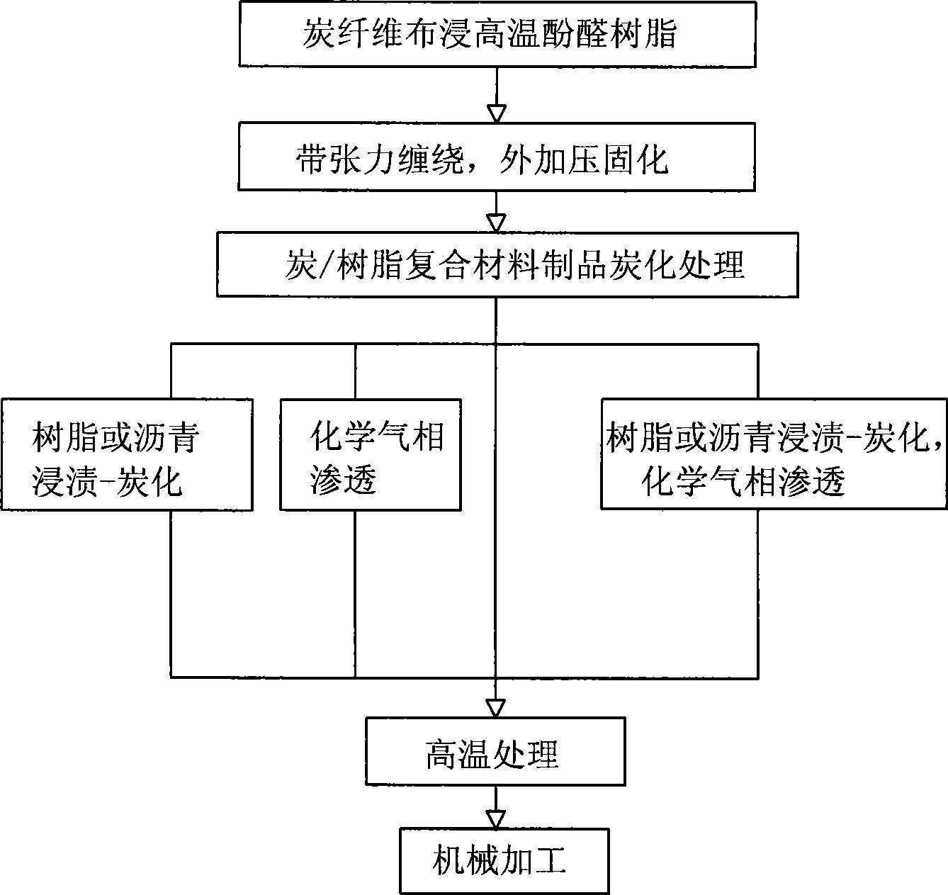 Method for preparing high temperature furnace used carbon/carbon composite material cylinders