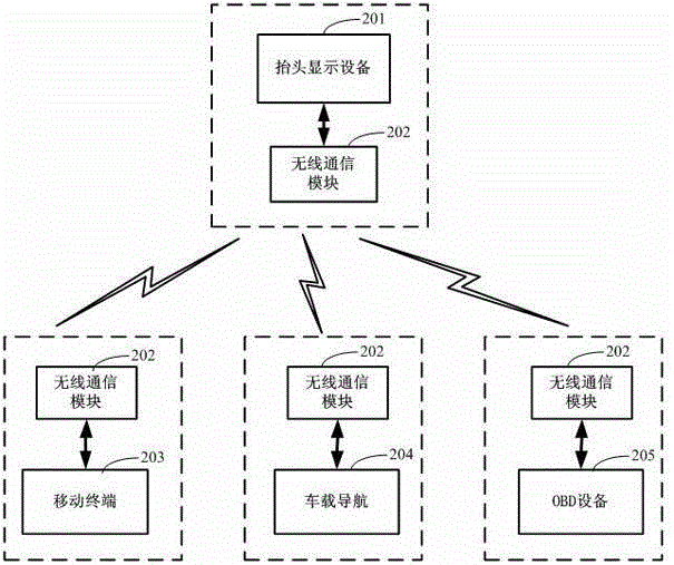 Data communication method and communication system based on head-up display equipment in vehicular environment