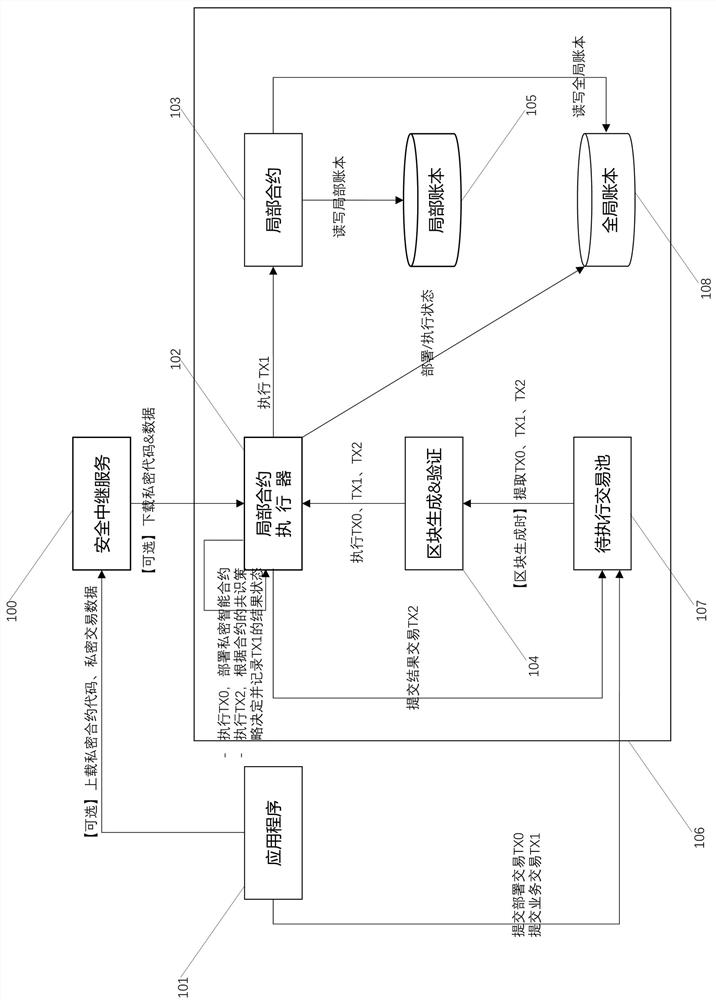 A smart contract implementation method and device based on full-chain consensus and local deployment