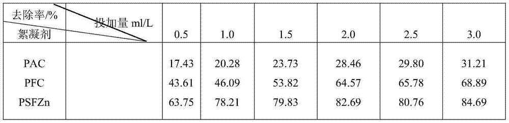 Flocculant for purifying landscape water and preparation method of flocculant