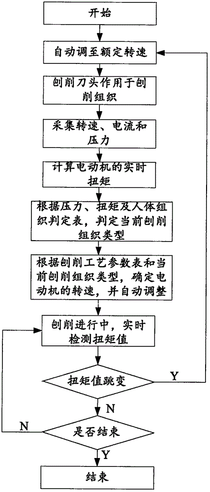 Intelligent rotating speed regulating device and method applicable to surgical power planing system