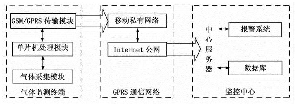 Remote monitoring system for gas in sewer