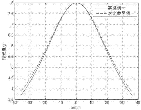 Evaluation method of free cambered lens with high curvature and large caliber and design processing method thereof