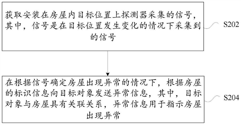 House monitoring method and device, storage medium and electronic device