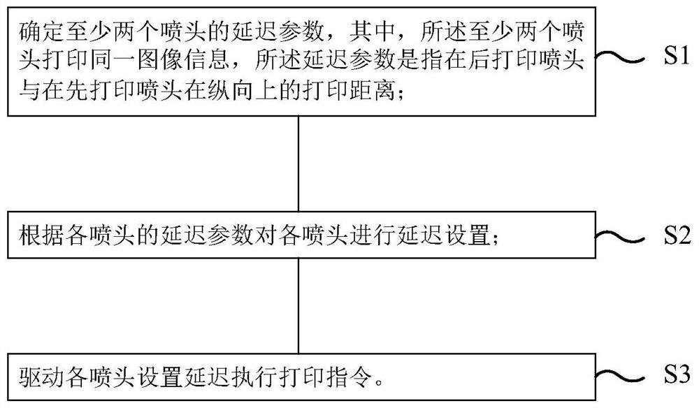 Longitudinal stitching method and device of spray head, printing equipment and storage medium