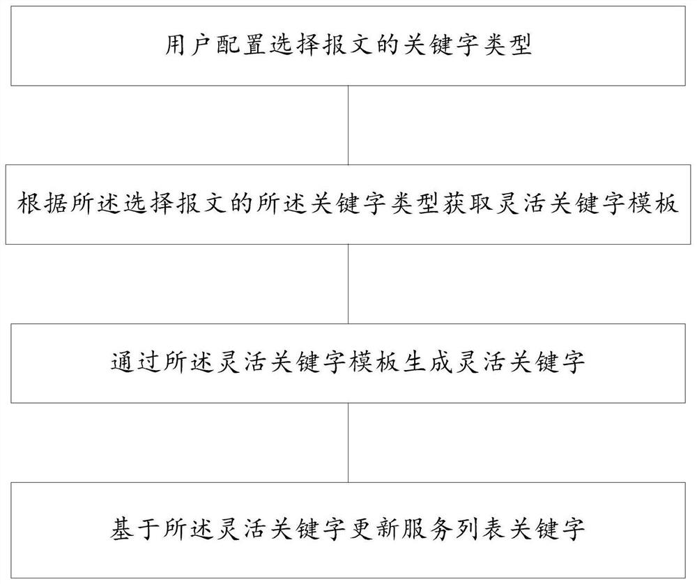 A Programmable Realization Method of Network Chip Scl KEY