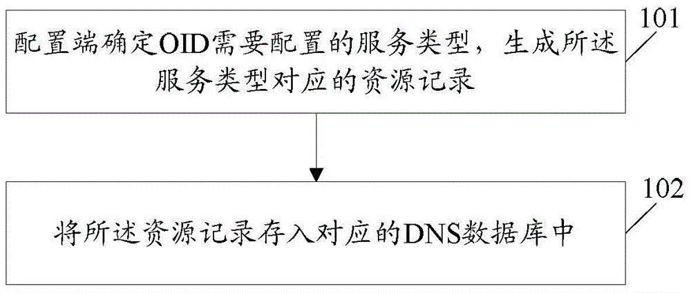 Data processing method, equipment and system