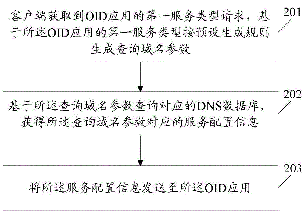 Data processing method, equipment and system