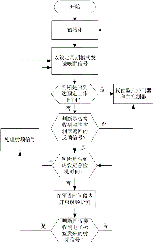 A dual-core working system and method for an electronic label system