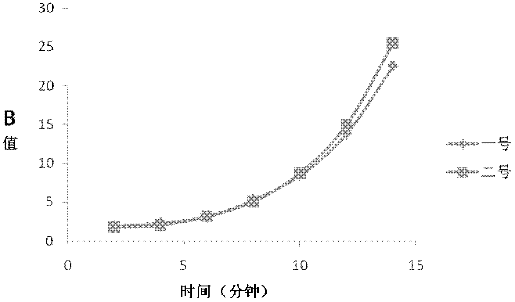 Method for determining stability of PVC heat stabilizer