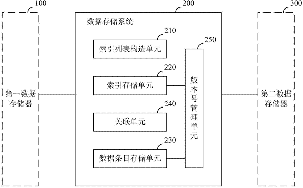 Data storage system and data storage method