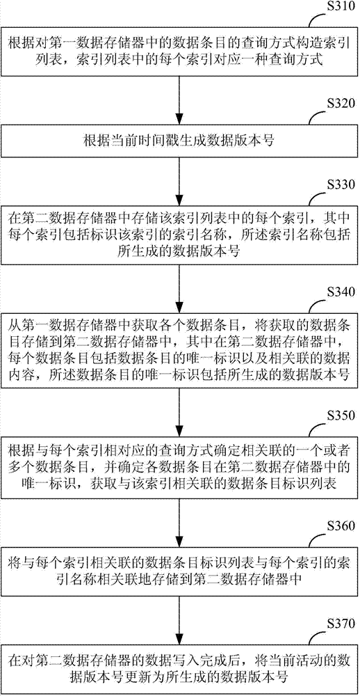 Data storage system and data storage method