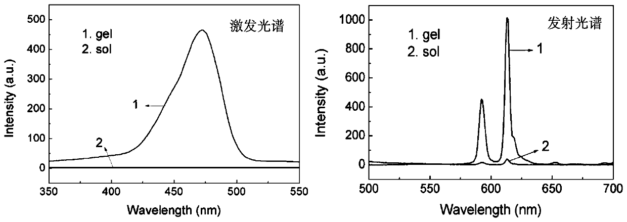 Redox-responsive color-changing rare earth supramolecular gel fluorescent material and its preparation