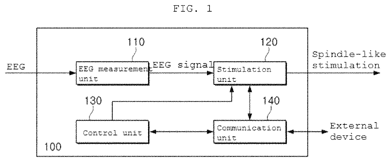 Brain stimulating device and use thereof