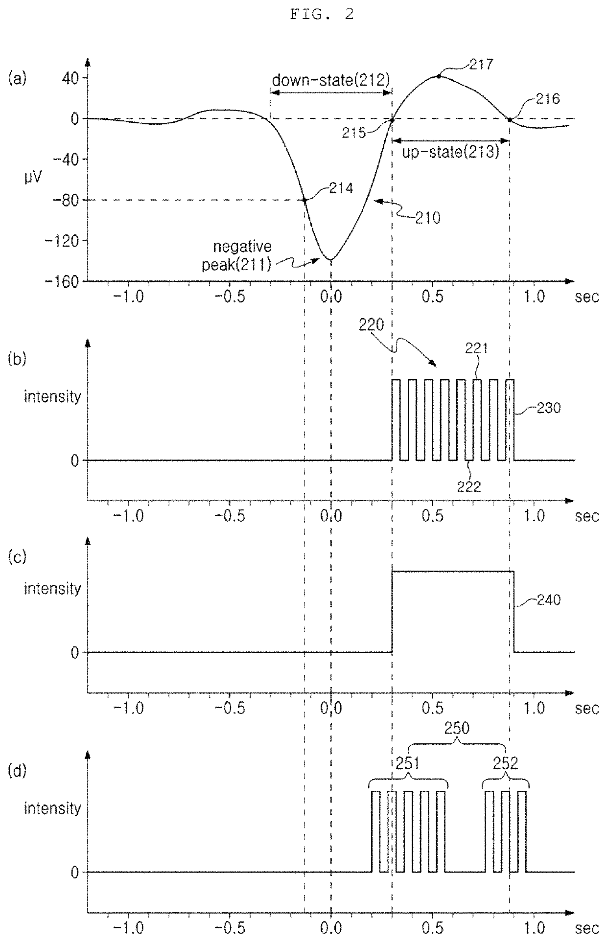 Brain stimulating device and use thereof