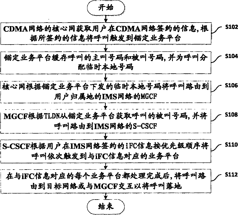 CDMA (Code Division Multiple Access) business nested method and system based on IMS (IP Multimedia Subsystem) network