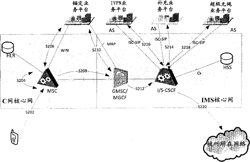 CDMA (Code Division Multiple Access) business nested method and system based on IMS (IP Multimedia Subsystem) network