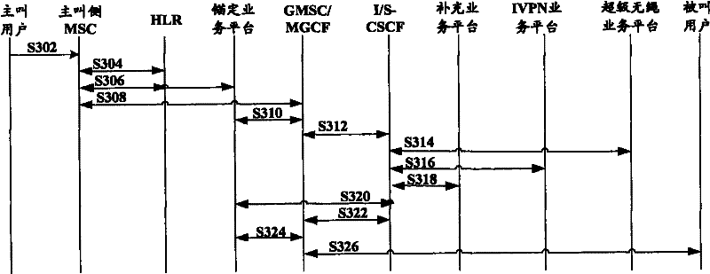 CDMA (Code Division Multiple Access) business nested method and system based on IMS (IP Multimedia Subsystem) network