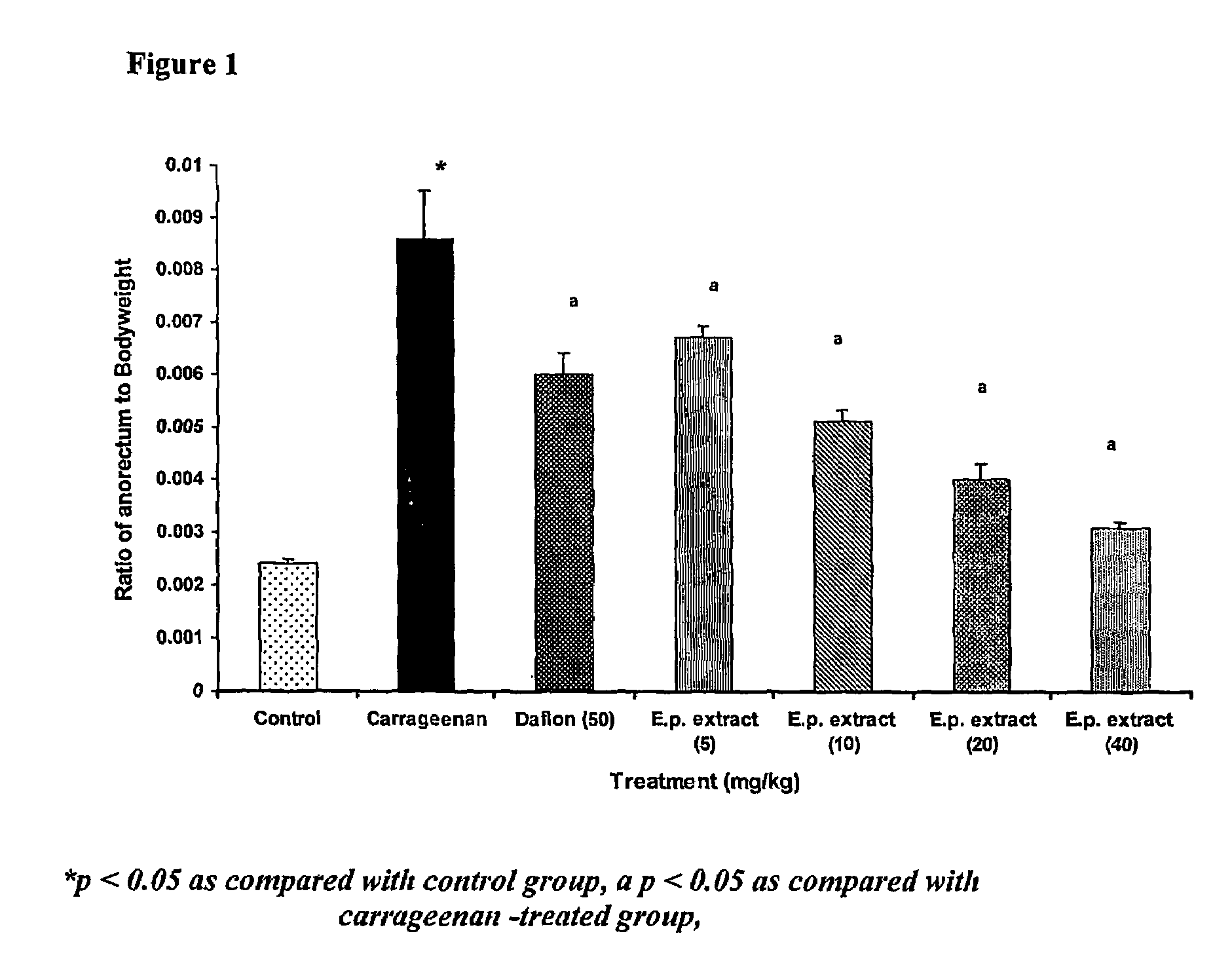 Pharmaceutical compositions comprising an extract of <i>Euphorbia prostrata </i>