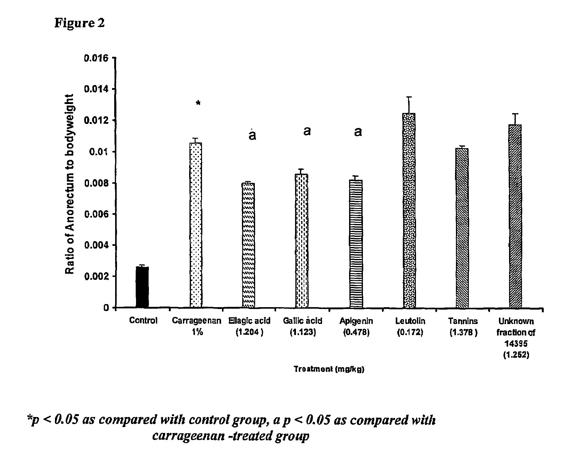 Pharmaceutical compositions comprising an extract of <i>Euphorbia prostrata </i>