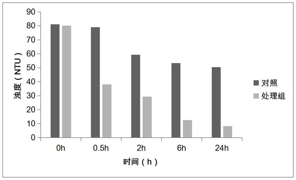 An ecological restoration method for water rich in high-pollution colloidal particles