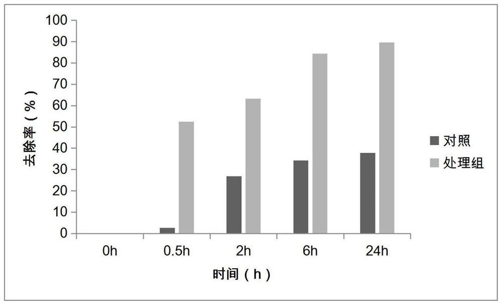 An ecological restoration method for water rich in high-pollution colloidal particles