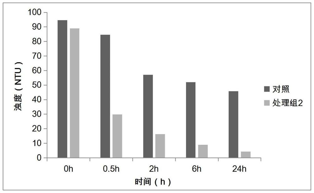 An ecological restoration method for water rich in high-pollution colloidal particles