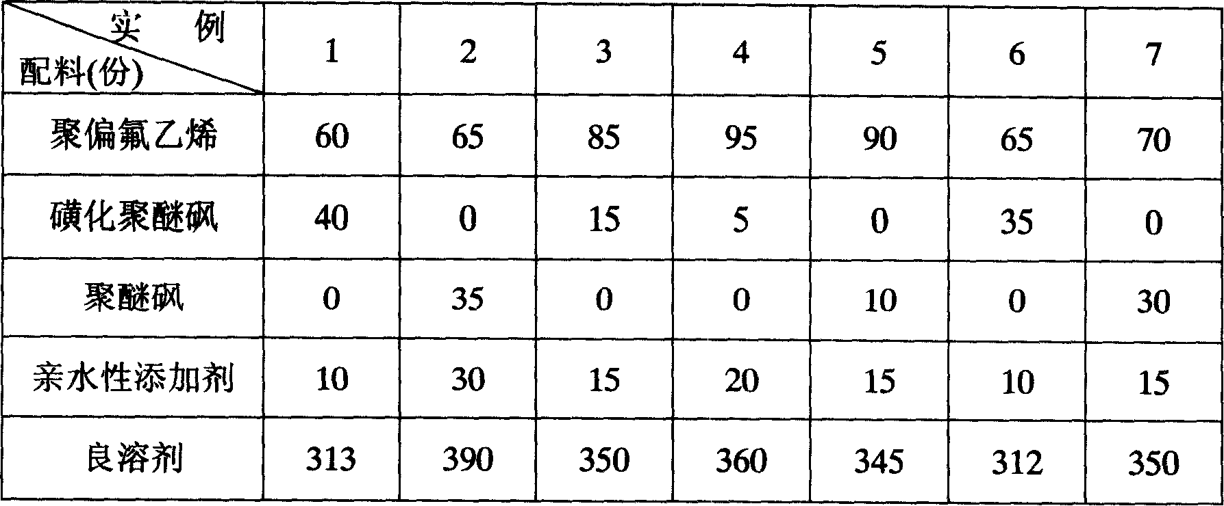 Formula of preparation liquid for hollow-fibre membrane and products thereof