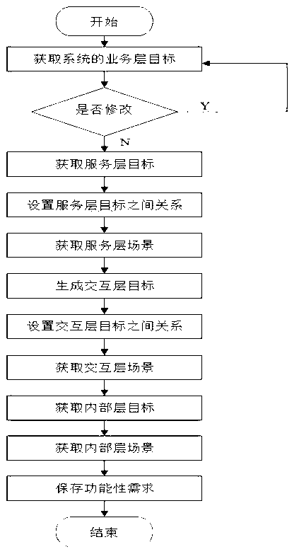 Goal and scene-based use case-driven requirement elicitation method